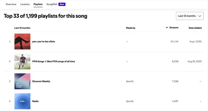 Spotify for Artists campaign results