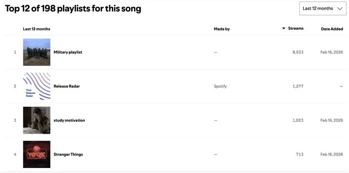 Spotify for Artists campaign results