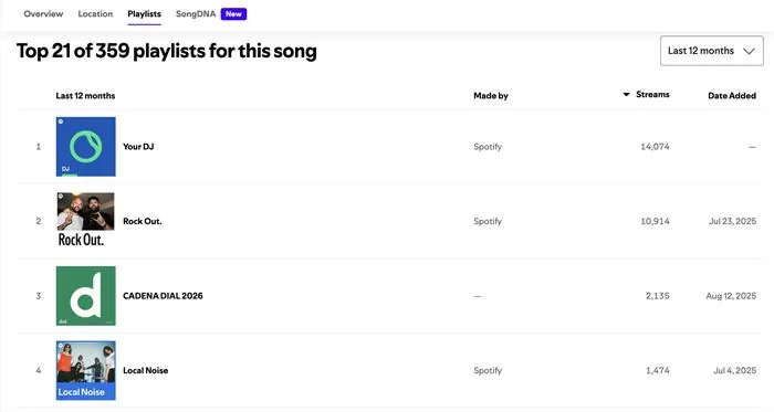 Spotify for Artists campaign results