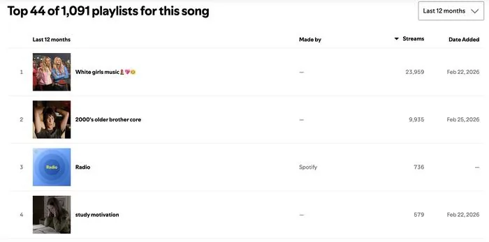 Spotify for Artists campaign results