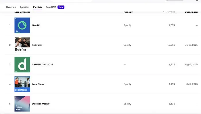 Spotify for Artists campaign results