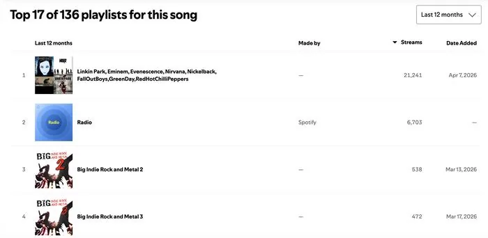 Spotify for Artists campaign results